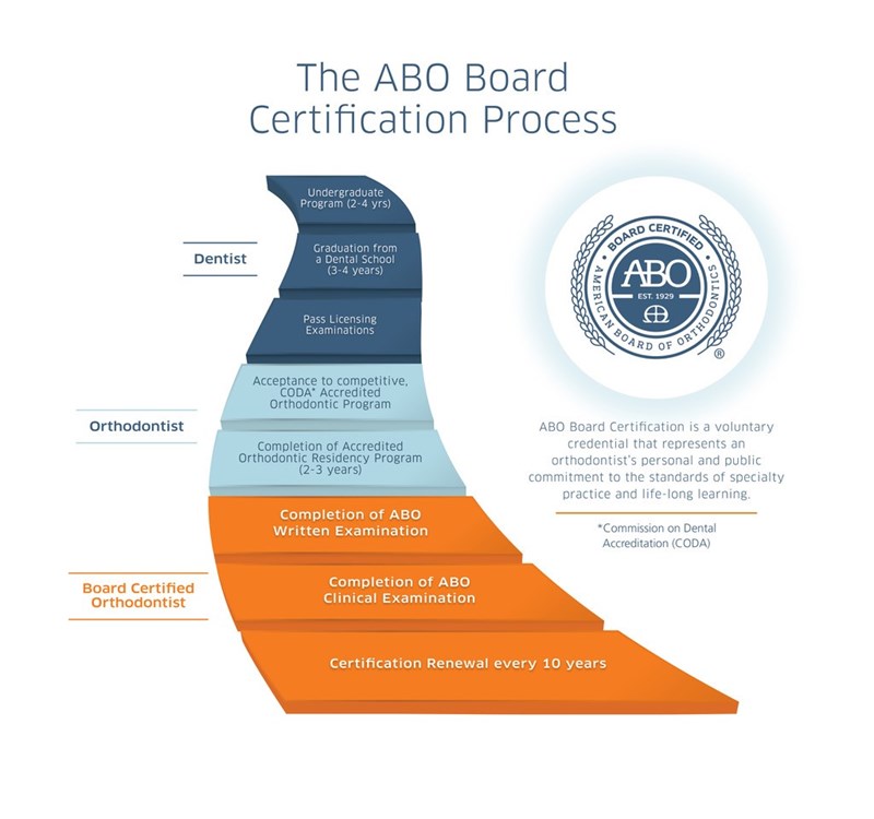 The ABO board certification process